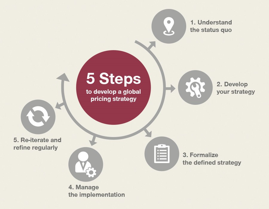 Managing Revenue and Developing a Global Pricing Strategy